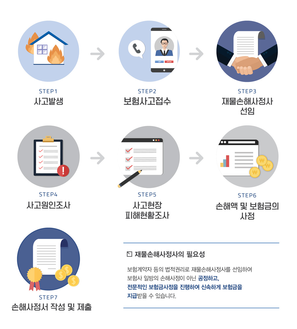 손해사정업무절차:사고발생->보험사고접수->재물손해사정사 선임->사고원인조사->사고현장 피해현황조사->손해액 및 보험금의 사정->손해사정서 작성 및 제출